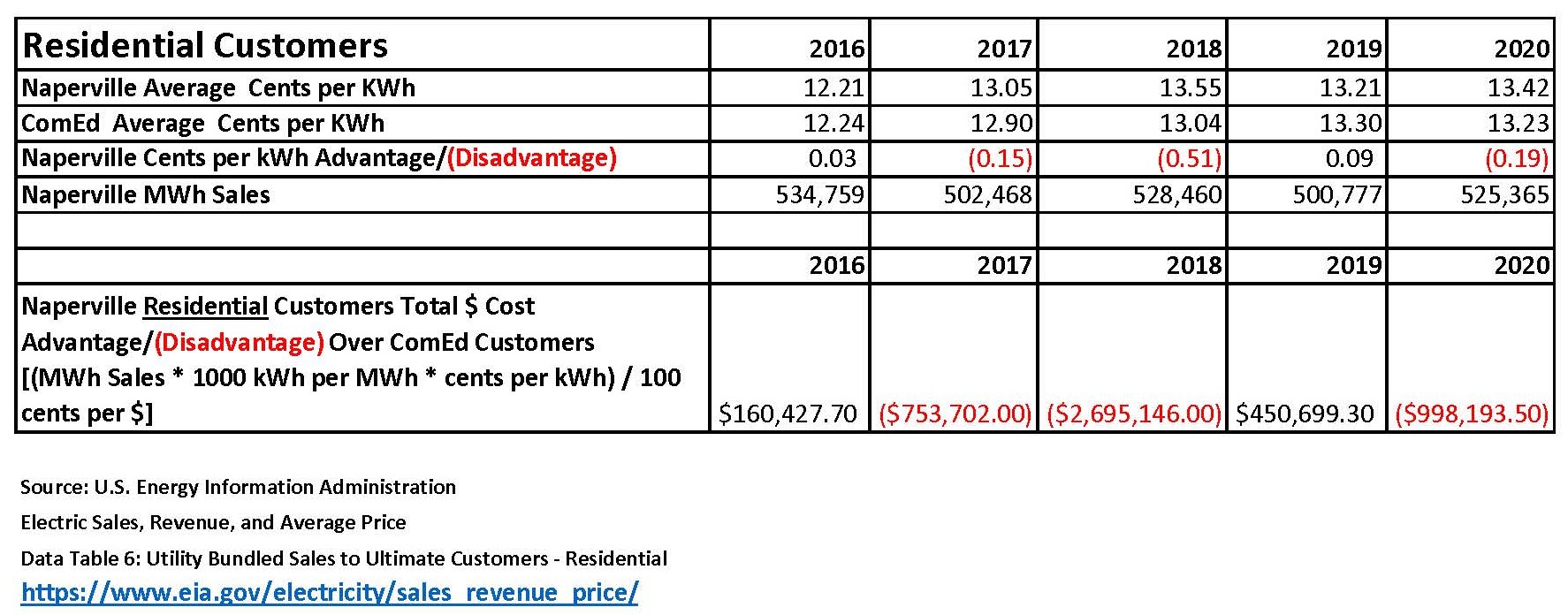 naperville-s-electric-rates-clean-energy-alliance-of-naperville